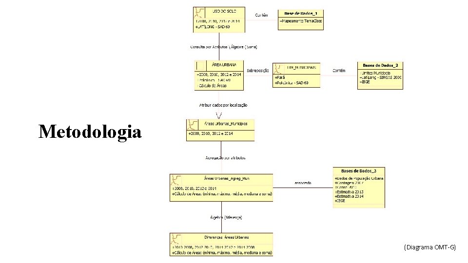 Metodologia (Diagrama OMT-G) 