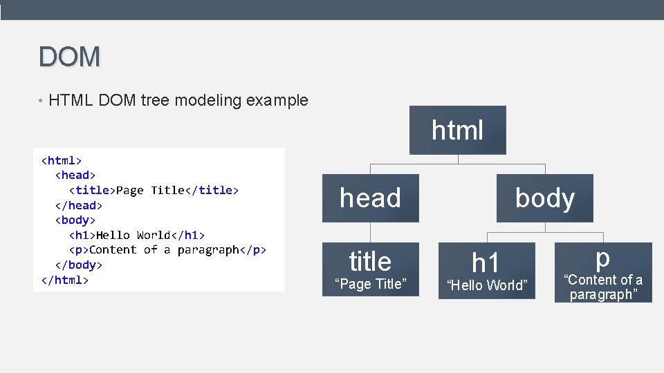 DOM • HTML DOM tree modeling example html <html> <head> <title>Page Title</title> </head> <body>