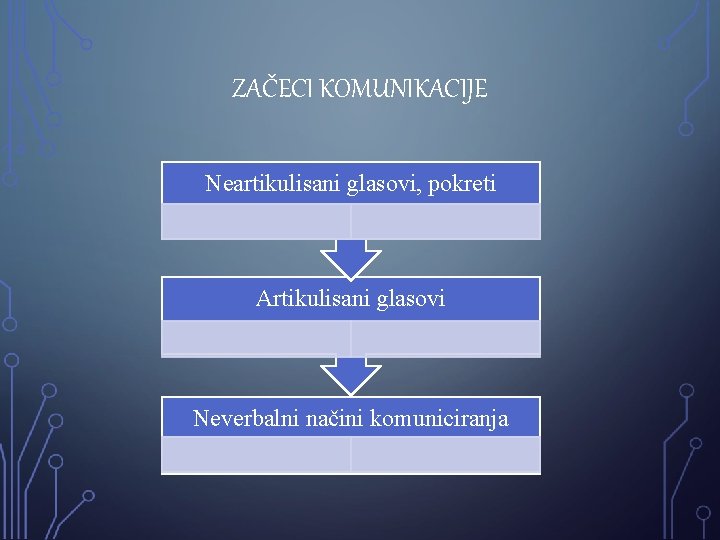 ZAČECI KOMUNIKACIJE Neartikulisani glasovi, pokreti Artikulisani glasovi Neverbalni načini komuniciranja 