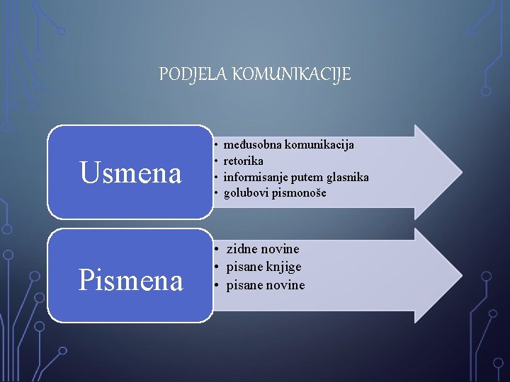 PODJELA KOMUNIKACIJE Usmena Pismena • • međusobna komunikacija retorika informisanje putem glasnika golubovi pismonoše