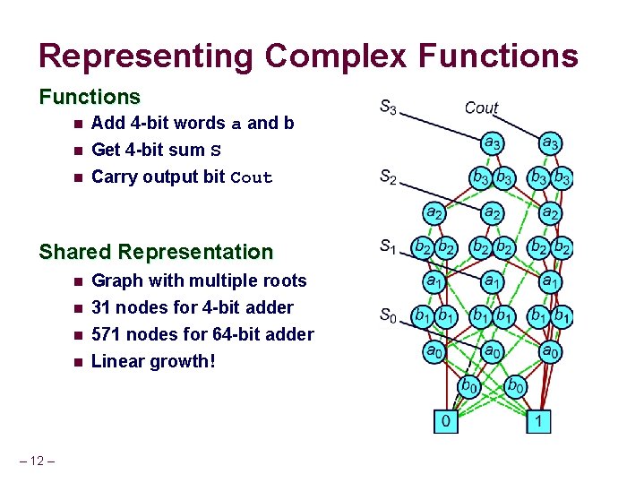Representing Complex Functions n n n Add 4 -bit words a and b Get