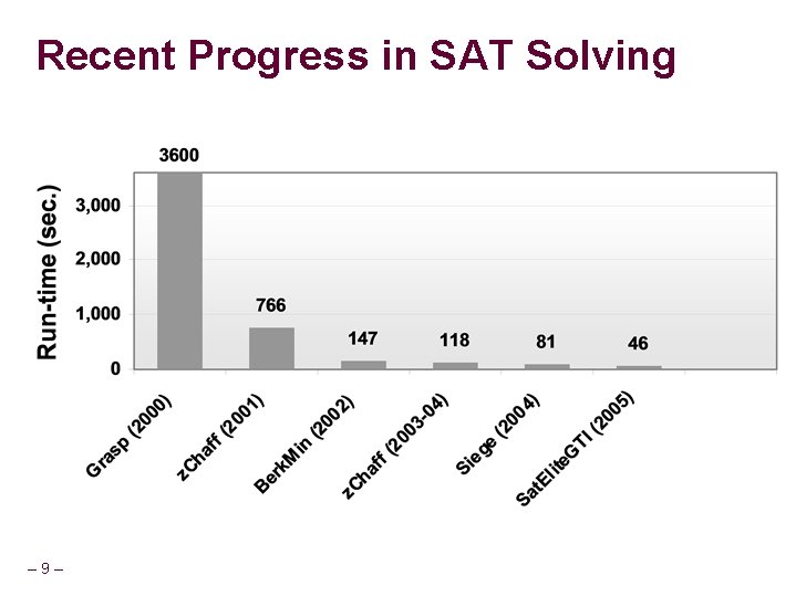 Recent Progress in SAT Solving – 9– 