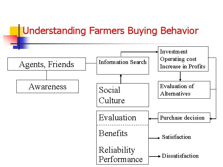 Understanding Farmers Buying Behavior Agents, Friends Awareness Information Search Investment Operating cost Increase in