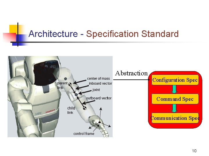 Architecture - Specification Standard Abstraction Configuration Spec Command Spec Communication Spec 10 