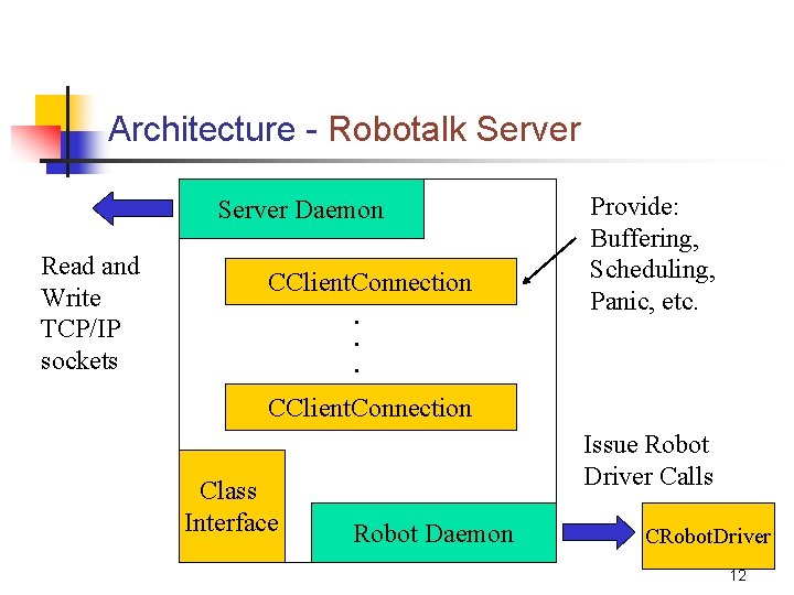 Architecture - Robotalk Server Daemon Read and Write TCP/IP sockets CClient. Connection . .