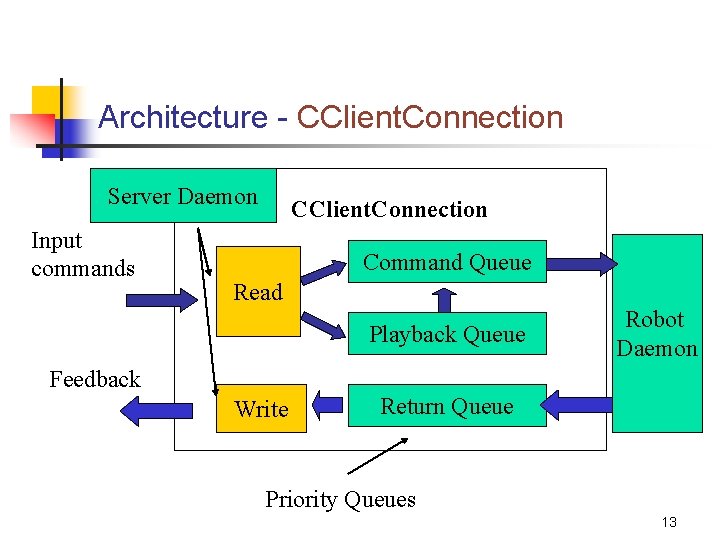 Architecture - CClient. Connection Server Daemon Input commands CClient. Connection Command Queue Read Playback