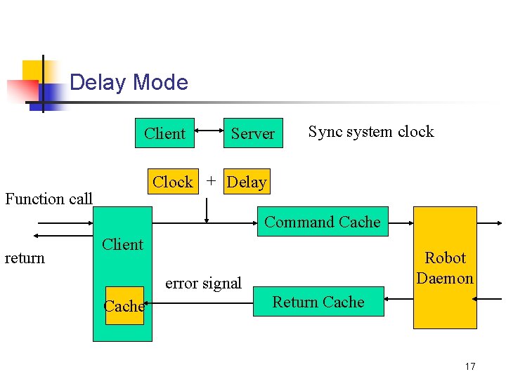 Delay Mode Client Server Sync system clock Clock + Delay Function call Command Cache