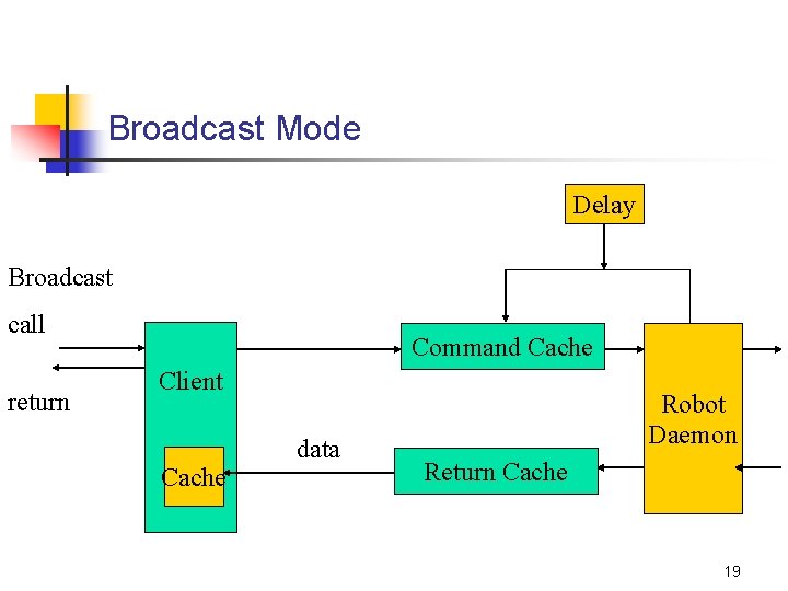 Broadcast Mode Delay Broadcast call return Command Cache Client Cache data Robot Daemon Return