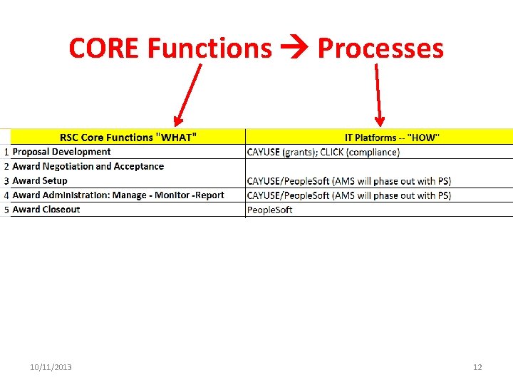 CORE Functions Processes 10/11/2013 12 