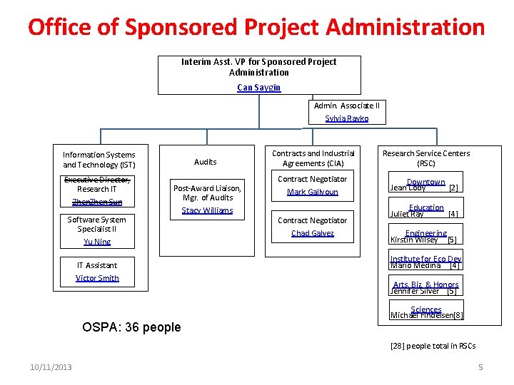 Office of Sponsored Project Administration Interim Asst. VP for Sponsored Project Administration Can Saygin