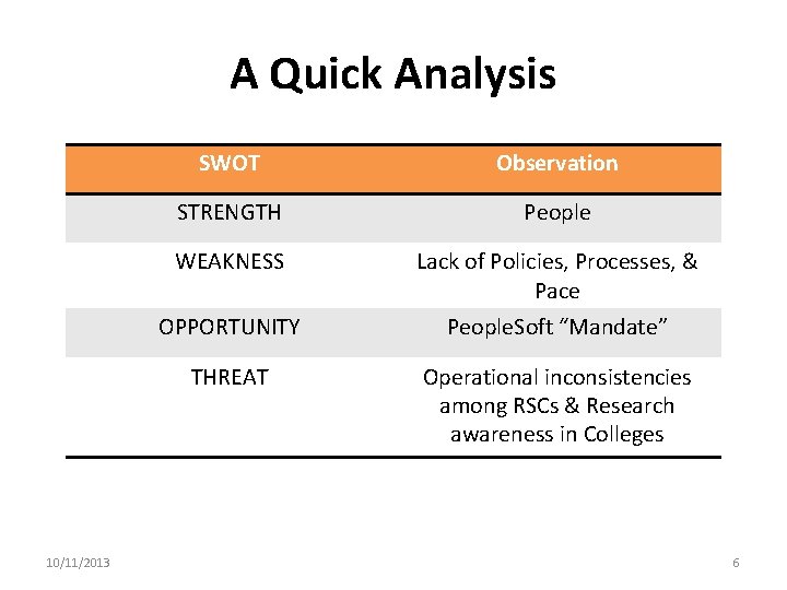 A Quick Analysis 10/11/2013 SWOT Observation STRENGTH People WEAKNESS Lack of Policies, Processes, &