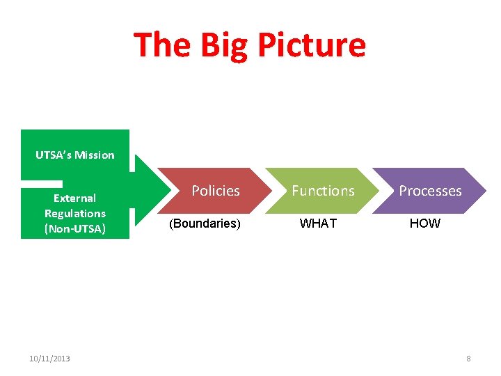 The Big Picture UTSA’s Mission External Regulations (Non-UTSA) 10/11/2013 Policies (Boundaries) Functions WHAT Processes