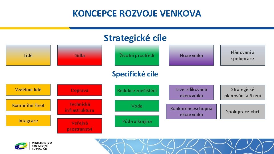 KONCEPCE ROZVOJE VENKOVA Strategické cíle Lidé Sídla Životní prostředí Ekonomika Plánování a spolupráce Specifické