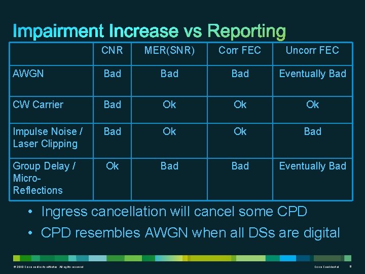 CNR MER(SNR) Corr FEC Uncorr FEC AWGN Bad Bad Eventually Bad CW Carrier Bad