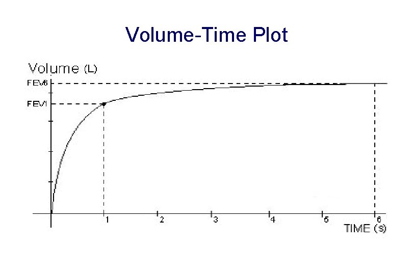 Volume-Time Plot 