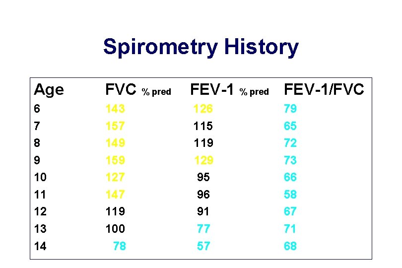 Spirometry History Age FVC % pred FEV-1/FVC 6 7 8 9 10 11 12