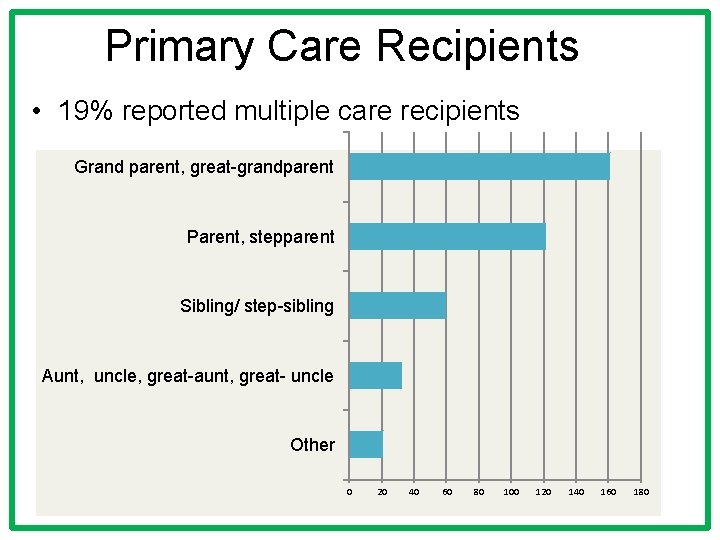 Primary Care Recipients • 19% reported multiple care recipients Grand parent, great-grandparent Parent, stepparent