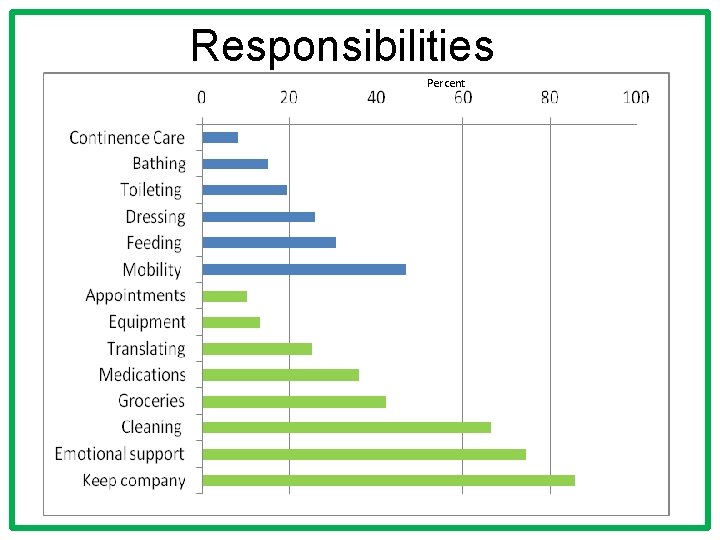 Responsibilities Percent 