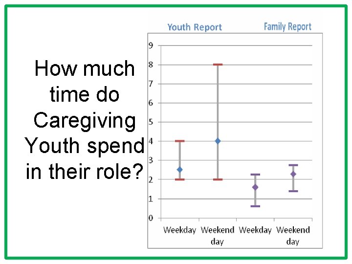 How much time do Caregiving Youth spend in their role? 