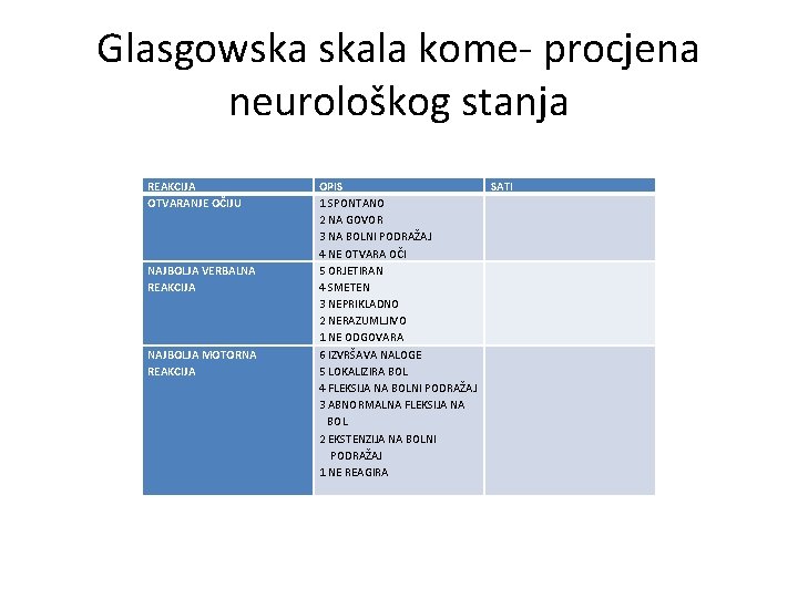 Glasgowska skala kome- procjena neurološkog stanja REAKCIJA OTVARANJE OČIJU NAJBOLJA VERBALNA REAKCIJA NAJBOLJA MOTORNA