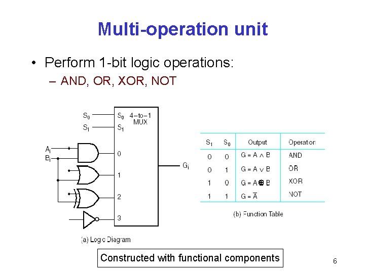 Multi-operation unit • Perform 1 -bit logic operations: – AND, OR, XOR, NOT Constructed