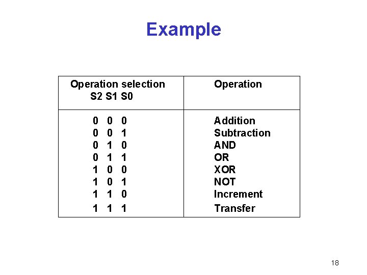 Example Operation selection S 2 S 1 S 0 0 0 1 1 0