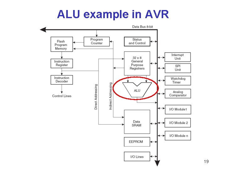 ALU example in AVR 19 