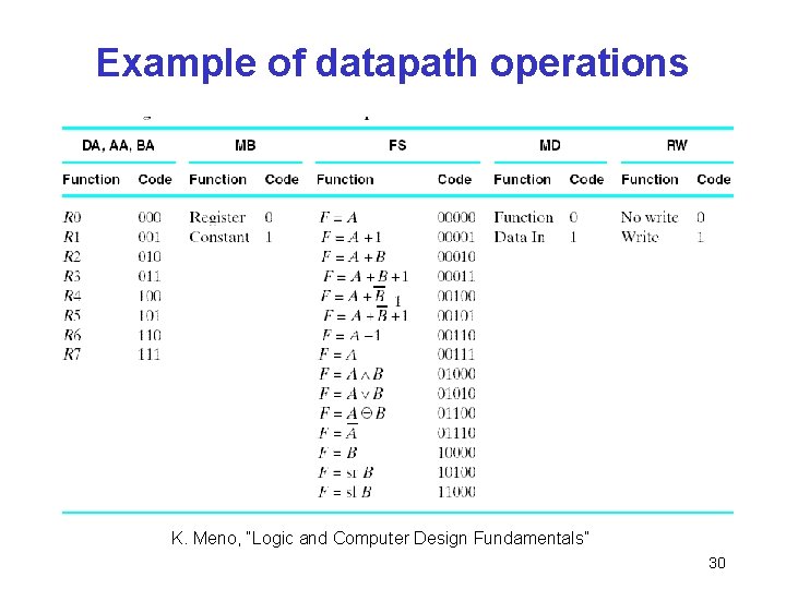 Example of datapath operations K. Meno, “Logic and Computer Design Fundamentals” 30 