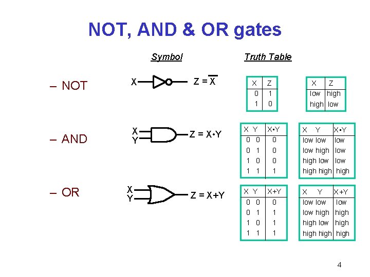 NOT, AND & OR gates Symbol Truth Table – NOT X Z=X – AND