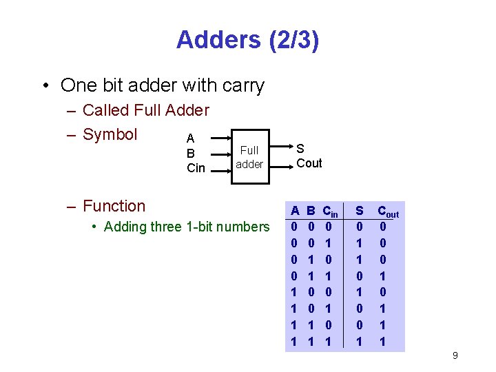 Adders (2/3) • One bit adder with carry – Called Full Adder – Symbol