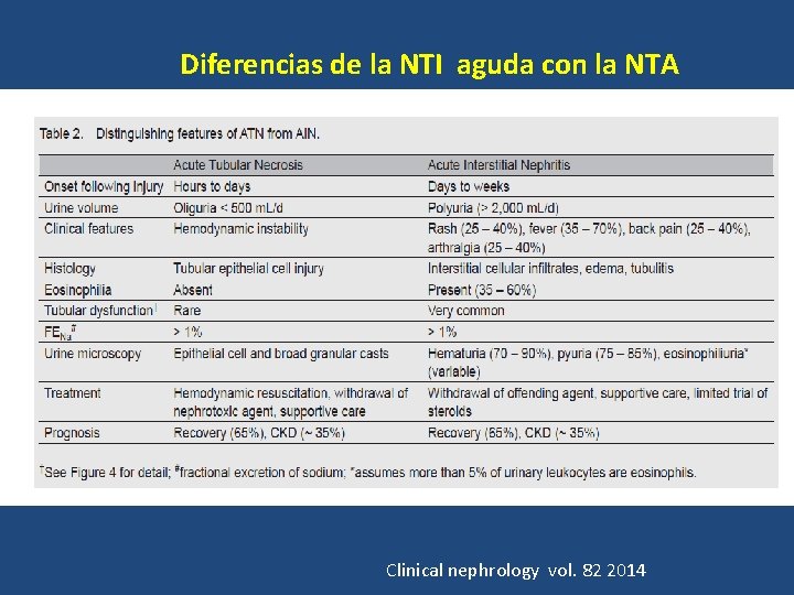 Diferencias de la NTI aguda con la NTA Clinical nephrology vol. 82 2014 