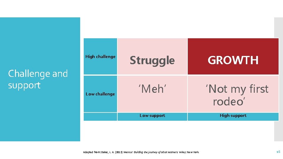 High challenge Challenge and support Low challenge Struggle GROWTH ‘Meh’ ‘Not my first rodeo’