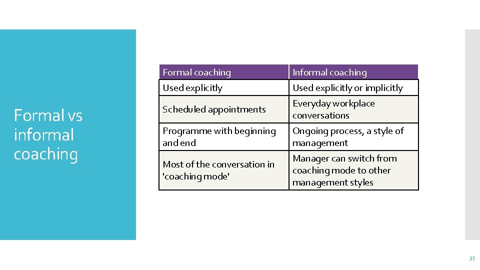 Formal vs informal coaching Formal coaching Informal coaching Used explicitly or implicitly Scheduled appointments
