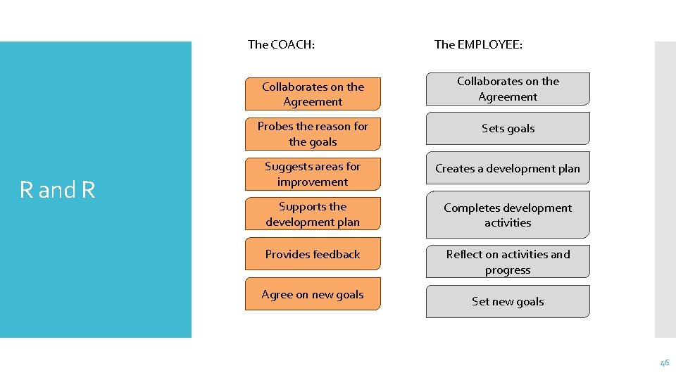 The COACH: R and R The EMPLOYEE: Collaborates on the Agreement Probes the reason