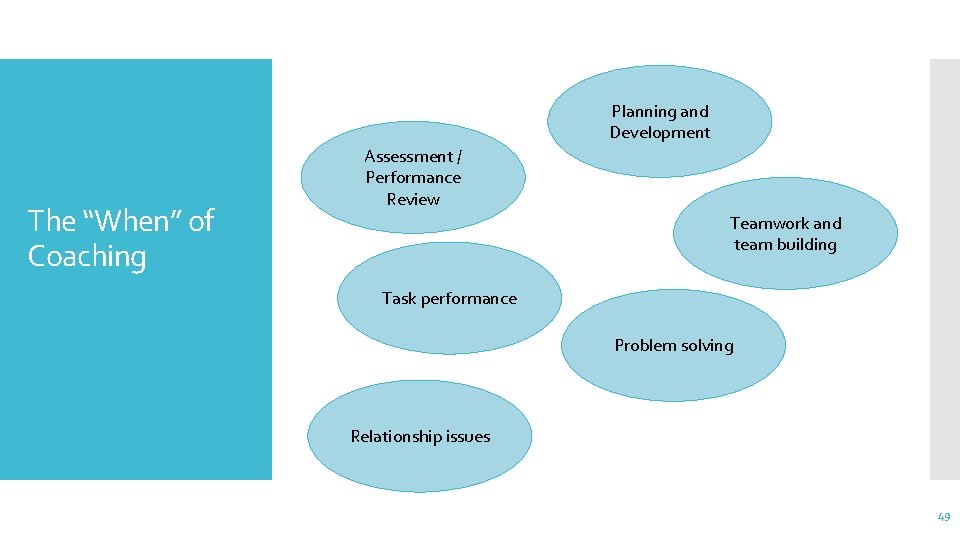 Planning and Development The “When” of Coaching Assessment / Performance Review Teamwork and team