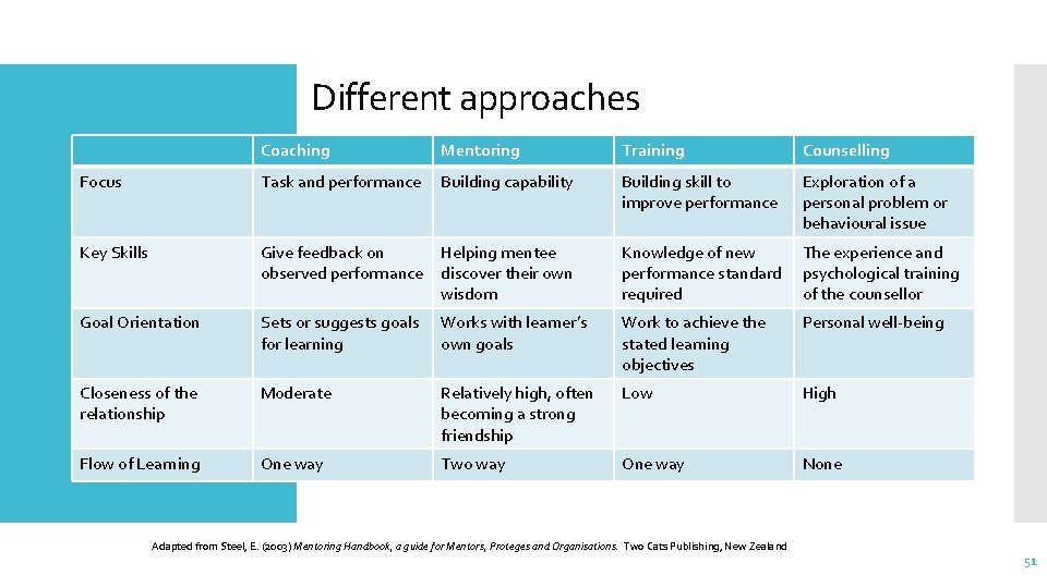 Different approaches Coaching Mentoring Training Counselling Focus Task and performance Building capability Building skill