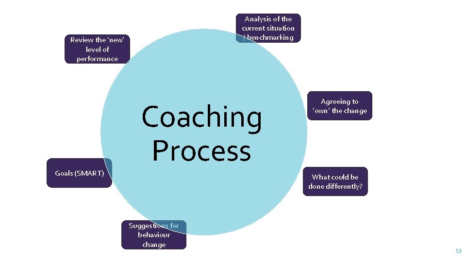 Analysis of the current situation / benchmarking Review the ‘new’ level of performance Goals