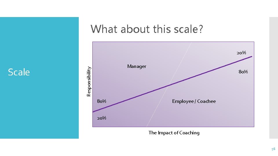 What about this scale? 20% Responsibility Scale Manager 80% Employee / Coachee 20% The