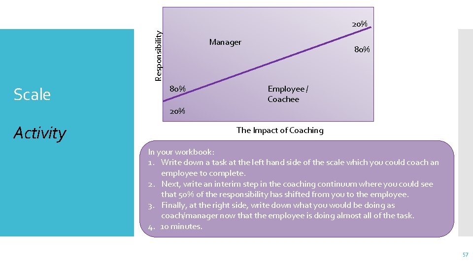 Responsibility 20% Scale Manager 80% Employee / Coachee 20% Activity The Impact of Coaching