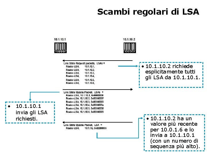 Scambi regolari di LSA • 10. 1. 10. 2 richiede esplicitamente tutti gli LSA