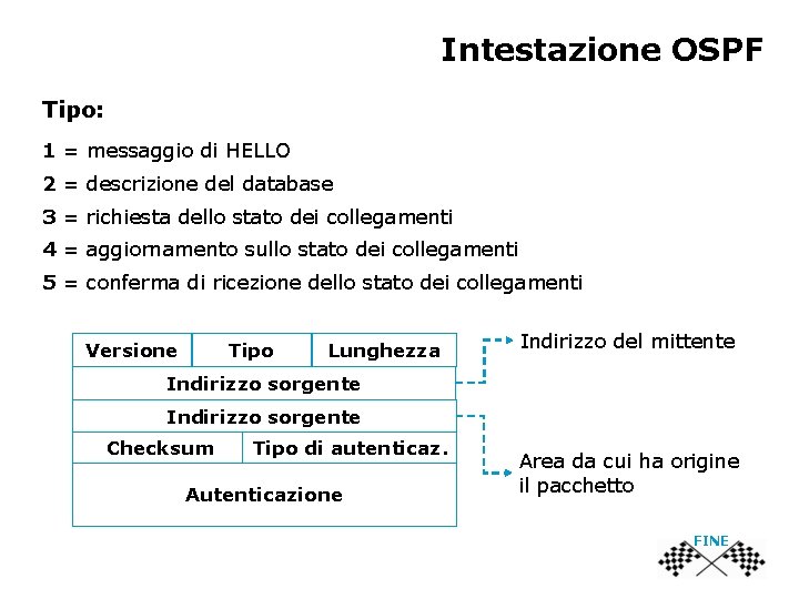 Intestazione OSPF Tipo: 1 = messaggio di HELLO 2 = descrizione del database 3