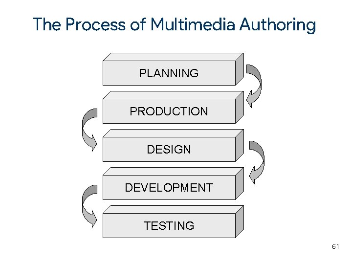 The Process of Multimedia Authoring PLANNING PRODUCTION DESIGN DEVELOPMENT TESTING 61 