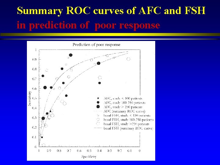 Summary ROC curves of AFC and FSH in prediction of poor response 
