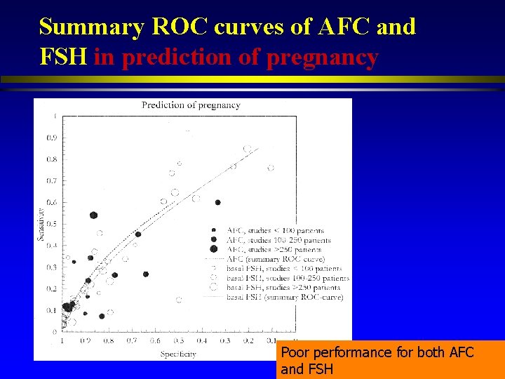 Summary ROC curves of AFC and FSH in prediction of pregnancy Poor performance for
