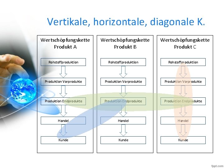 Vertikale, horizontale, diagonale K. Wertschöpfungskette Produkt A Wertschöpfungskette Produkt B Wertschöpfungskette Produkt C Rohstoffproduktion