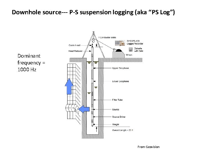 Downhole source--- P-S suspension logging (aka “PS Log”) Dominant frequency = 1000 Hz From