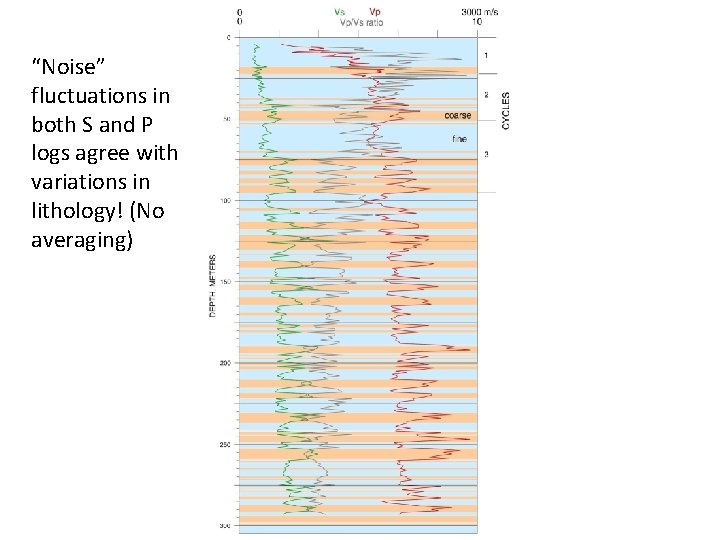 “Noise” fluctuations in both S and P logs agree with variations in lithology! (No