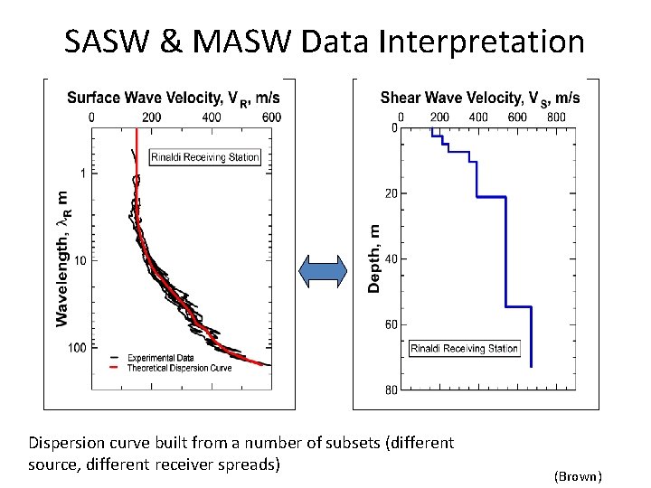 SASW & MASW Data Interpretation Dispersion curve built from a number of subsets (different