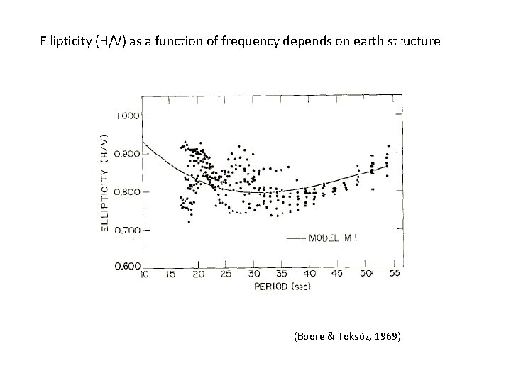 Ellipticity (H/V) as a function of frequency depends on earth structure (Boore & Toksöz,