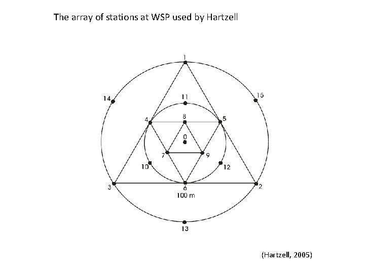 The array of stations at WSP used by Hartzell (Hartzell, 2005) 